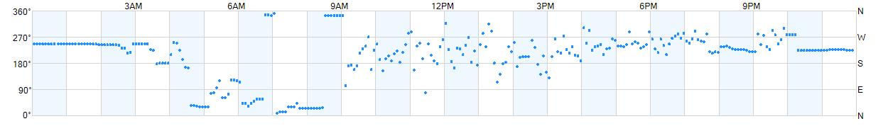 Wind direction as points.