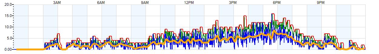 AVERAGE Wind Speed