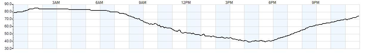 Relative outside humidity percentage