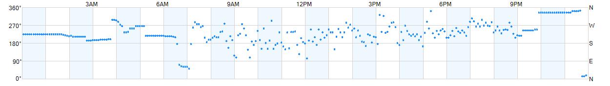 Wind direction as points.