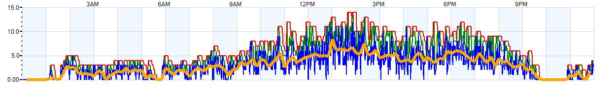 AVERAGE Wind Speed