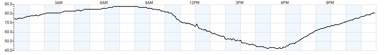 Relative outside humidity percentage