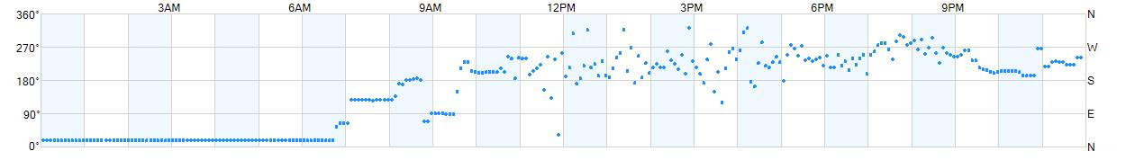 Wind direction as points.