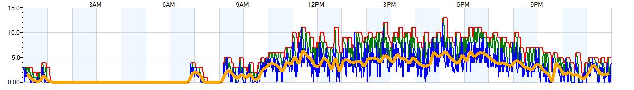 AVERAGE Wind Speed