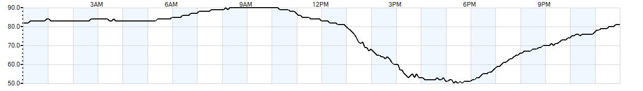 Relative outside humidity percentage