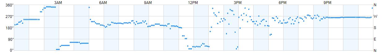 Wind direction as points.