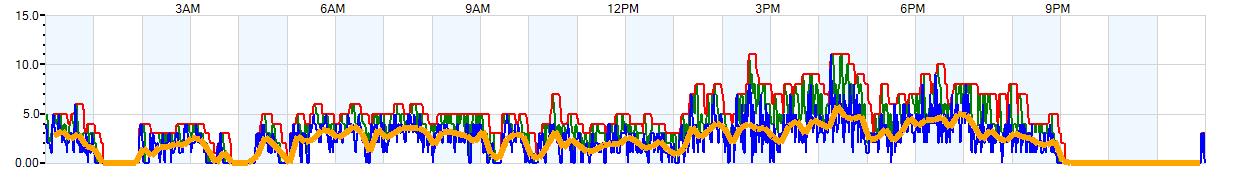 AVERAGE Wind Speed