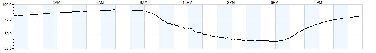 Relative outside humidity percentage