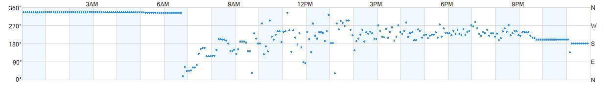 Wind direction as points.