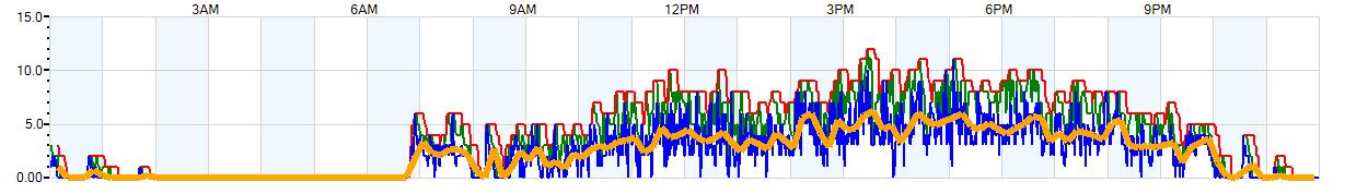 AVERAGE Wind Speed