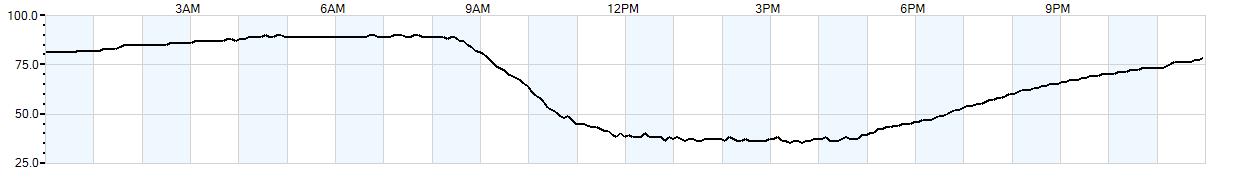 Relative outside humidity percentage