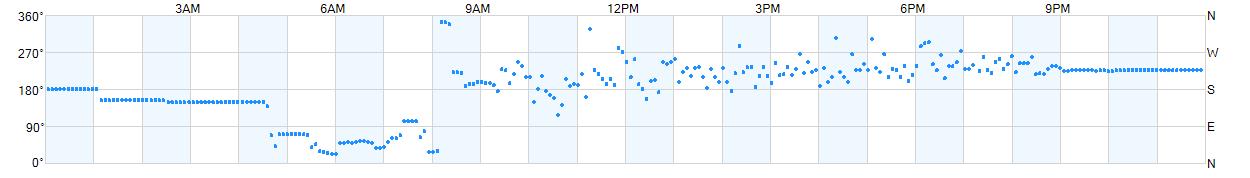 Wind direction as points.