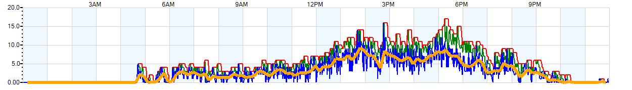 AVERAGE Wind Speed