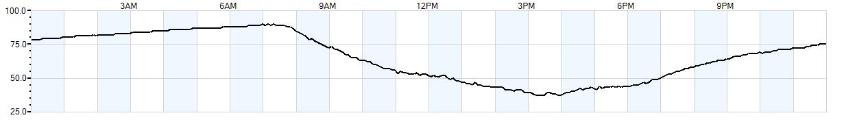 Relative outside humidity percentage