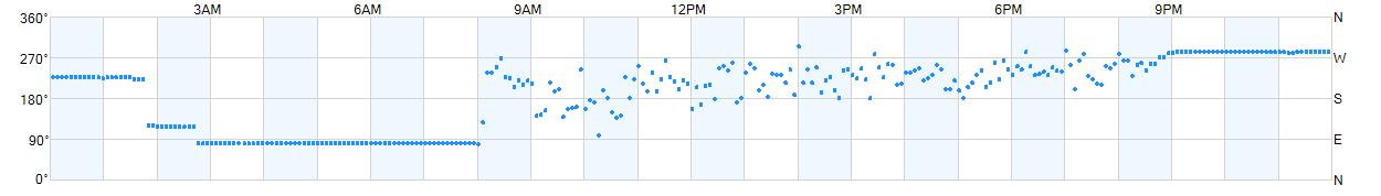 Wind direction as points.