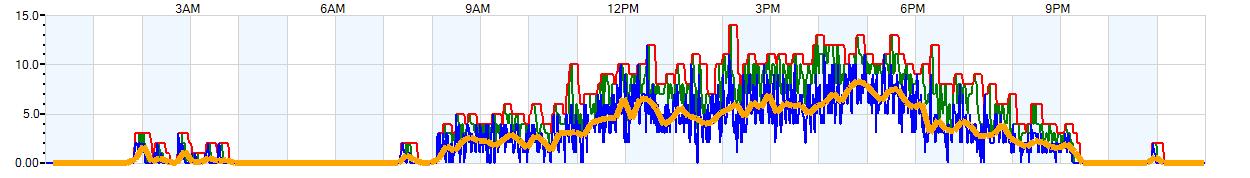 AVERAGE Wind Speed