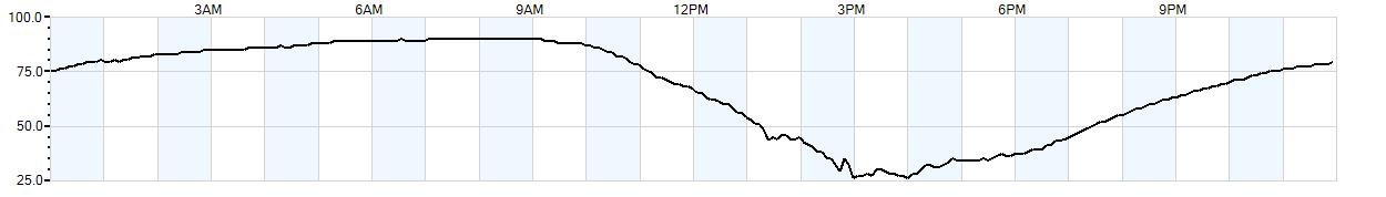 Relative outside humidity percentage