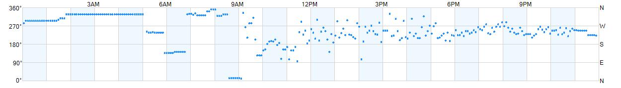 Wind direction as points.