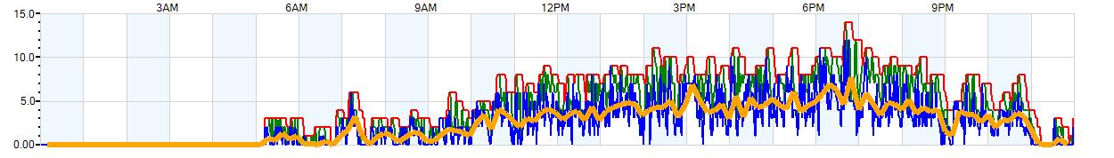 AVERAGE Wind Speed