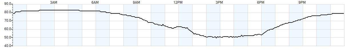 Relative outside humidity percentage