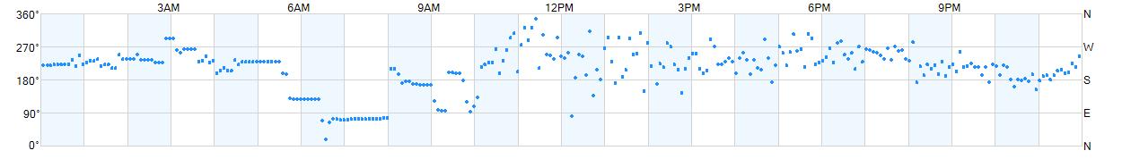 Wind direction as points.