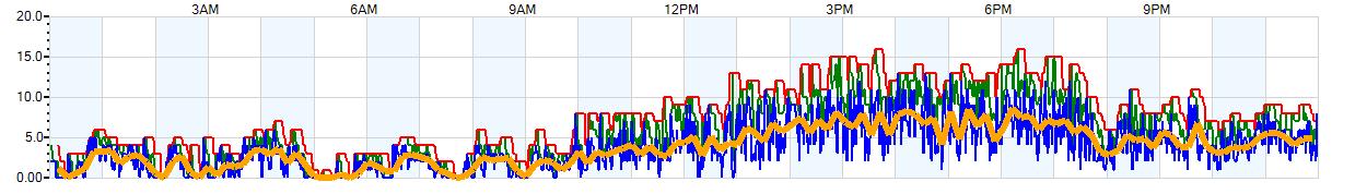 AVERAGE Wind Speed