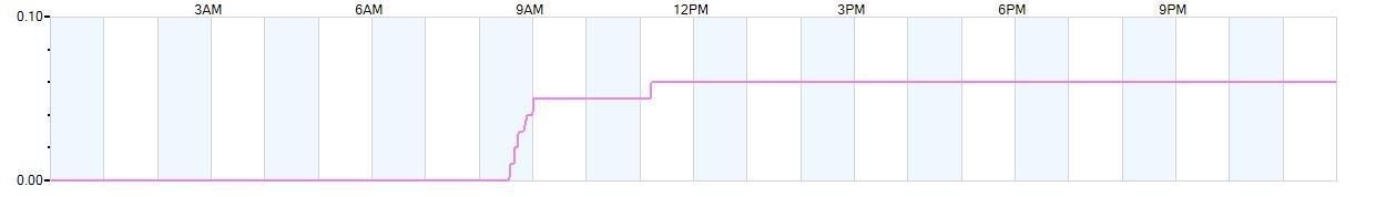 Rain totals (in inches) from midnight-to-midnight and since the beginning of the season, July 1st