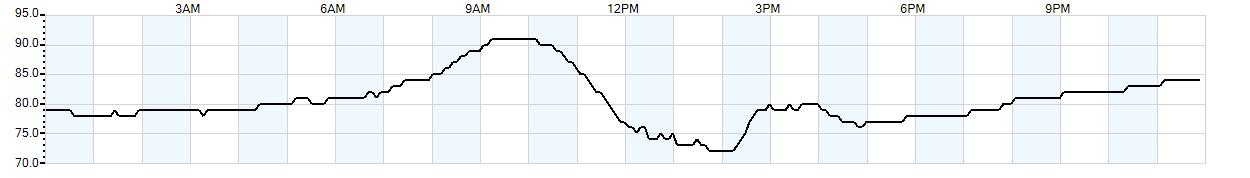 Relative outside humidity percentage