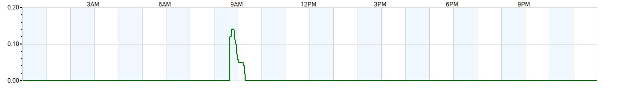 Instantaneous rate of rainfall measured in inches per hour