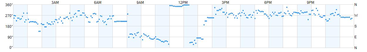 Wind direction as points.