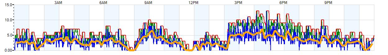 AVERAGE Wind Speed