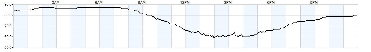 Relative outside humidity percentage