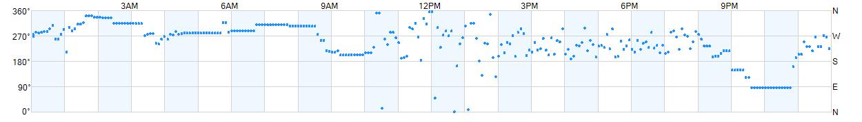 Wind direction as points.