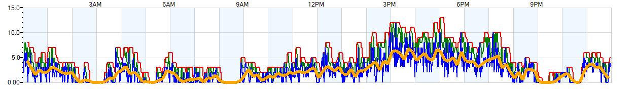 AVERAGE Wind Speed