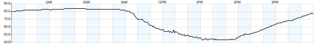 Relative outside humidity percentage