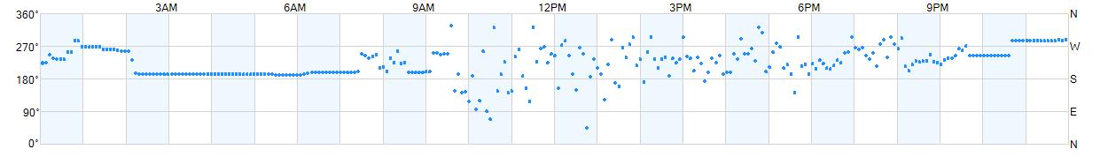 Wind direction as points.