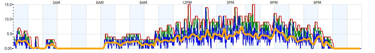 AVERAGE Wind Speed