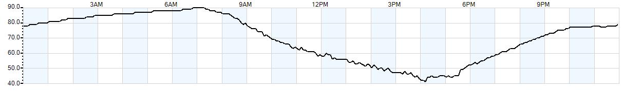 Relative outside humidity percentage