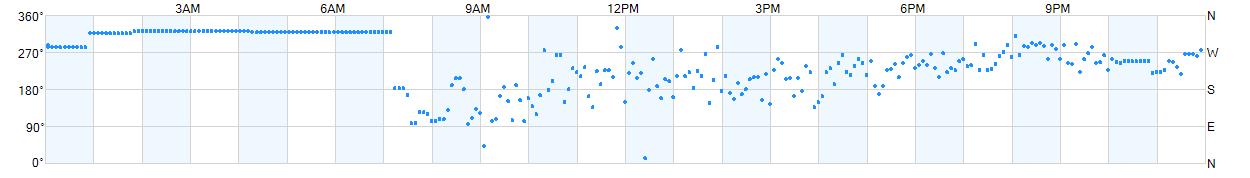 Wind direction as points.