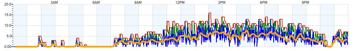 AVERAGE Wind Speed