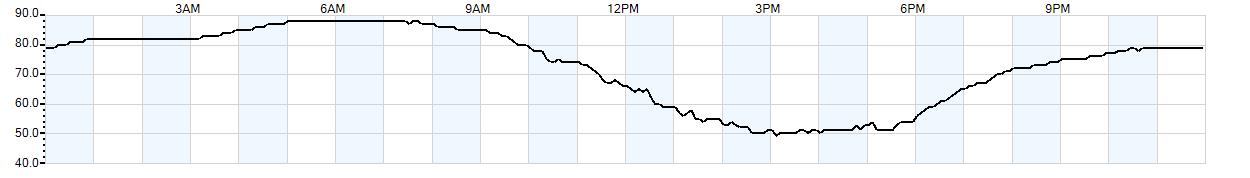 Relative outside humidity percentage