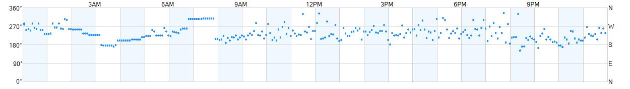 Wind direction as points.