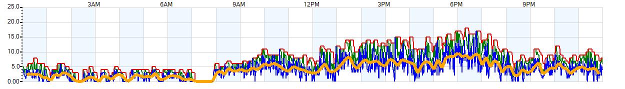 AVERAGE Wind Speed