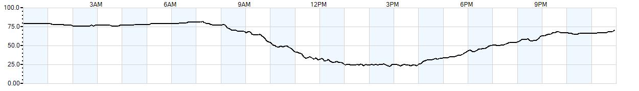 Relative outside humidity percentage