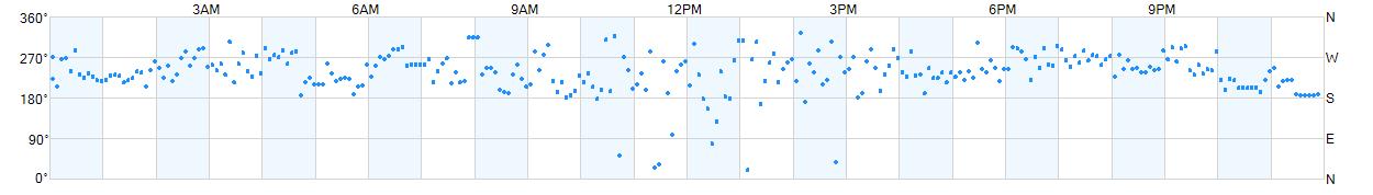 Wind direction as points.