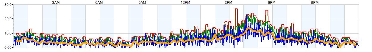 AVERAGE Wind Speed