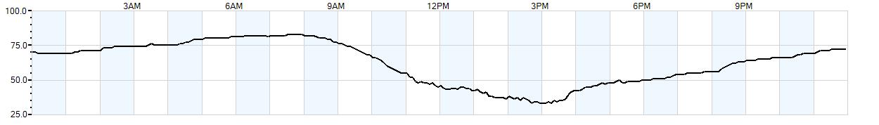 Relative outside humidity percentage