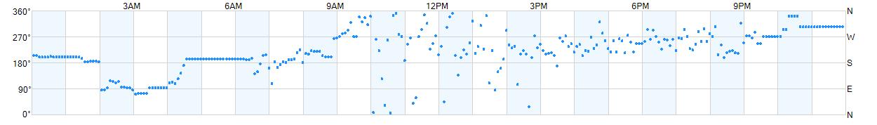 Wind direction as points.