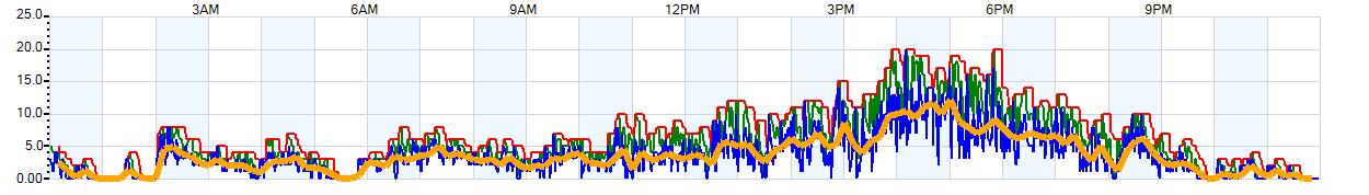 AVERAGE Wind Speed