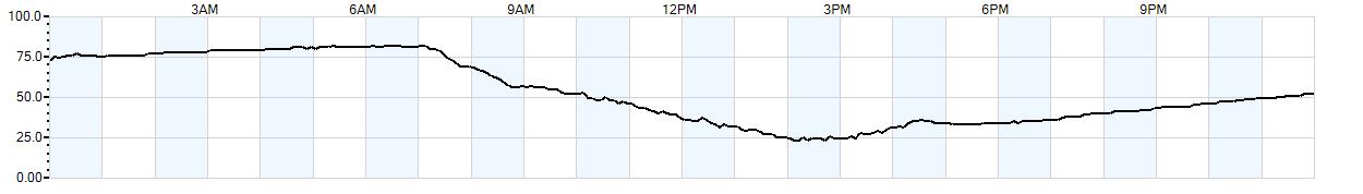 Relative outside humidity percentage